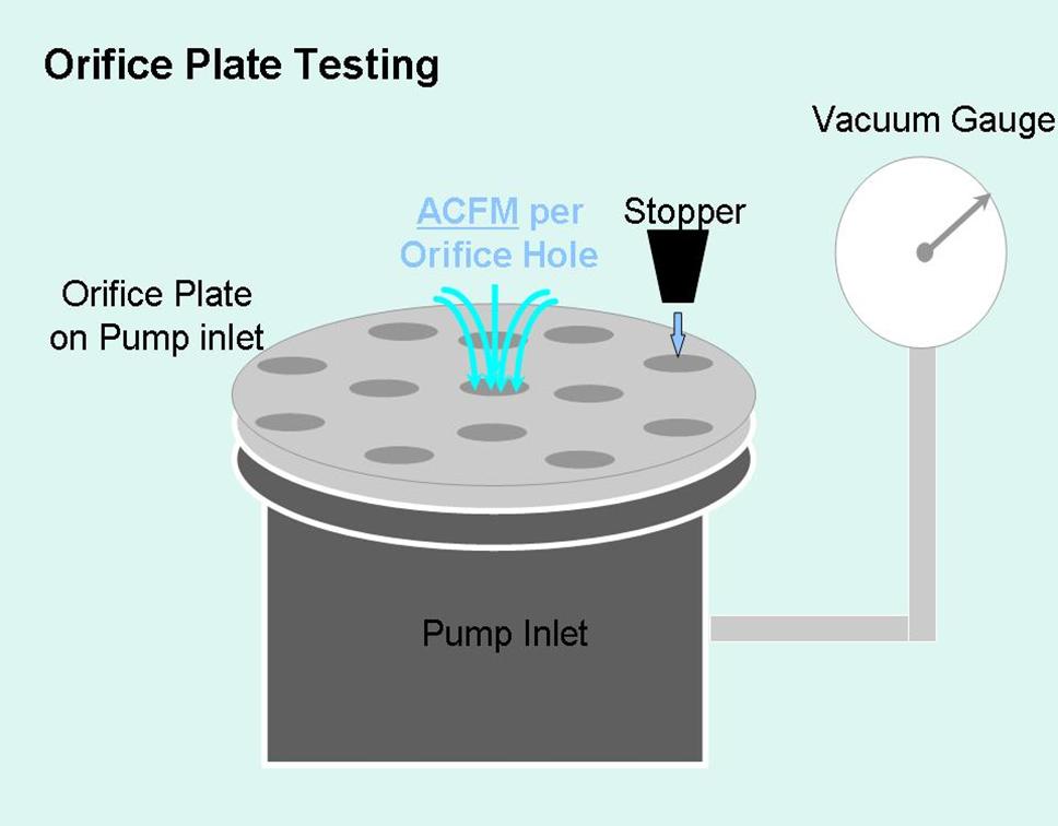 Orifice plate testing