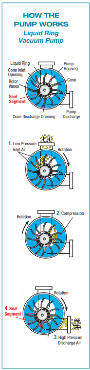 så Alarmerende Vedhæft til Liquid Ring Vacuum Pumps and Compressors Manufacturer | Vooner