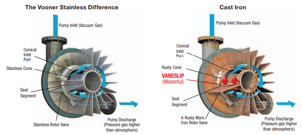 Liquid Ring Vacuum Pumps and Compressors Manufacturer