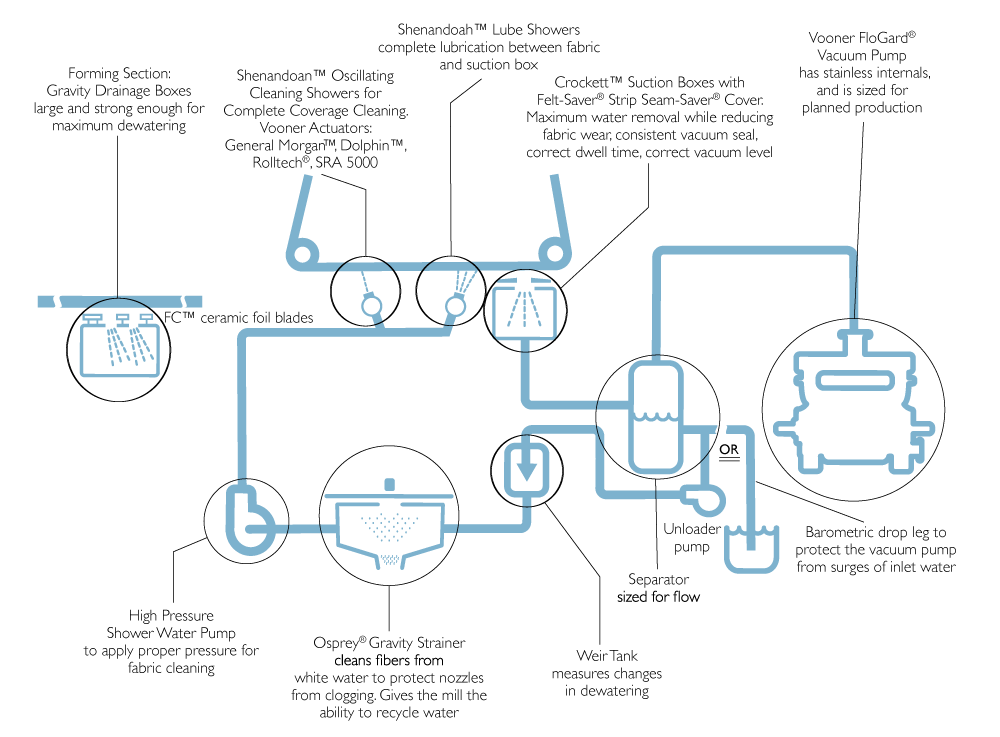 Pulp and Paper System