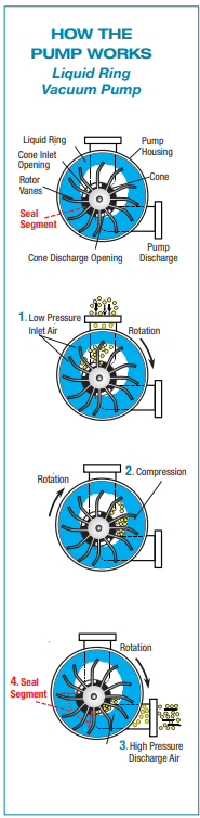 step by step diagram of how Vooner's liquid ring vacuum pumps work 