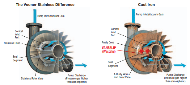 stainless pump vs cast iron