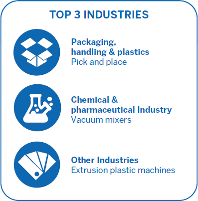 CSKZCDKZCTKZ Series Top 3 Industries