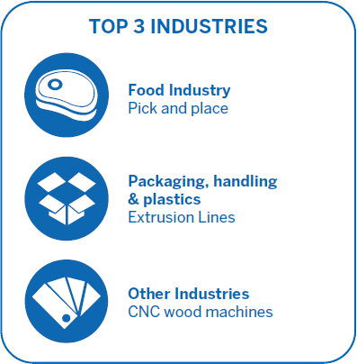 DRY C CR Top 3 Industries