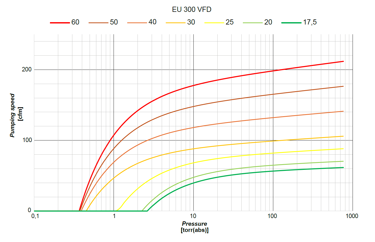 EUDRY C-CR VFD Series table